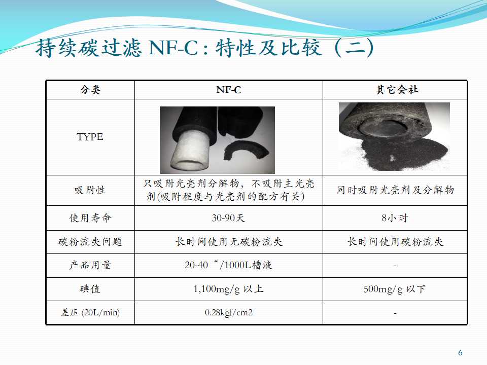 韩国持续碳滤芯NF-C